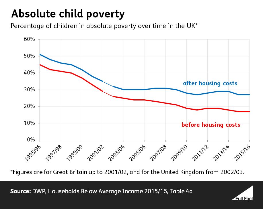 Poverty in the UK a guide to the facts and figures Full Fact